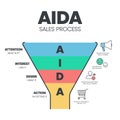 The AIDA (Attention, Interest, Desire, and Action) circular template vector. Customer journey concept.