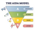 The AIDA model as customer sale behavior levels explanation outline diagram