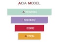 AIDA Model with Attention, Interest, Desire and Action