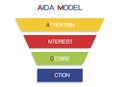 AIDA Model with Attention, Interest, Desire and Action