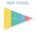 AIDA Model with Attention, Interest, Desire and Action