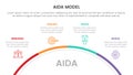 aida model for attention interest desire action infographic concept with half circle circular 4 points for slide presentation