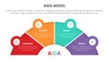 aida model for attention interest desire action infographic concept with half circle shape and icon linked 4 points for slide