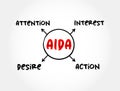 The AIDA model - one of a class of models known as hierarchy of effects models, mind map concept for presentations and reports