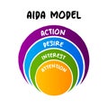 The AIDA model - one of a class of models known as hierarchy of effects models, onion concept for presentations and reports