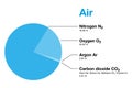 Air, composition of Earth`s atmosphere by volume, pie chart