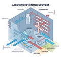 Air conditioning system with technical mechanical explanation outline diagram