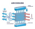 Air cooling system with AC unit inner technical structure outline diagram. Royalty Free Stock Photo