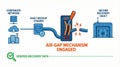 Air-Gap Mechanism Concept for Secure Data Backup and Recovery Vault Isolation against Cyber Attacks Royalty Free Stock Photo