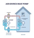 Air source heat pump principle for house climate control outline diagram