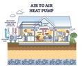 Air to air heat pump and system for house thermal heating outline diagram Royalty Free Stock Photo