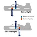 Airplane center of gravity requirement