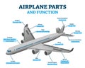 Airplane parts and functions, vector illustration labeled diagram