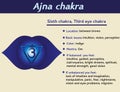 Ajna chakra infographic. Sixth, heart chakra symbol description and features. Information for kundalini yoga Royalty Free Stock Photo