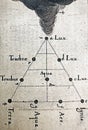 alchemical illustration of the cabal of creation in four phases