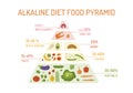 Alkaline diet food pyramid Royalty Free Stock Photo
