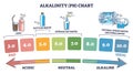 Alkalinity PH chart with water acidity from bad to ideal outline diagram Royalty Free Stock Photo