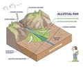 Alluvial fan formation with mountain river water and land outline diagram