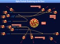 Alpha Particle Scattering on the Core