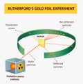 Alpha particles in the rutherford scattering experiment or gold foil experiments Royalty Free Stock Photo