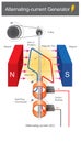 Alternating curent Gennerator