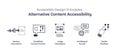 Alternative content accessibility focuses on spoken description, simplified communication, and ...