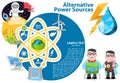 Alternative energy icons and characters. Solar panels, wind turbines, hydro dam, biological energy sources. Science and Technology