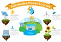 Alternative energy infographics. Solar panels, wind turbines, hydro dam, biological energy sources