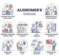 Alzheimer's disease symptoms list in educational labeled outline diagram