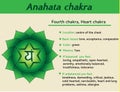 Anahata chakra infographic. Fourth, heart chakra symbol description and features. Information for kundalini yoga