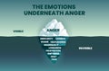 The anger Iceberg concept shows the tip of the iceberg mountain is visible anger action on the surface. The invisible underneath Royalty Free Stock Photo