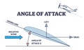 Angle of attack as aerodynamic physical force explanation outline diagram Royalty Free Stock Photo