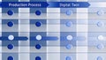 An animated flowchart visualizing the entire production process as a digital twin featuring colorcoded pathways for