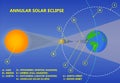 Annular Solar Eclipse Illustration. Science graphics.