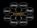 Anonymity mind map, concept for presentations and reports Royalty Free Stock Photo