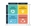 The Ansoff Matrix or Product or Market Expansion Grid is a tool used by firms to analyze and plan their strategies for growth Royalty Free Stock Photo