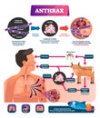 Anthrax vector illustration. Labeled medical infection disease cycle scheme Royalty Free Stock Photo