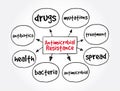 Antimicrobial Resistance mind map