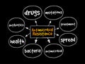 Antimicrobial Resistance mind map