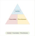 Anxiety is equal to uncertainty multiply by powerlessness