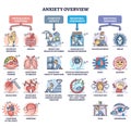 Anxiety overview and mental condition psychological division outline diagram