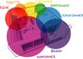 Apartment diagram with hand drawn notes and zone bubbles in german language