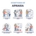 Aphasia disorder symptoms as illustrated examples with patient, outline diagram