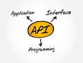 API - Application Programming Interface acronym concept Royalty Free Stock Photo