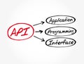 API - Application Programming Interface acronym Royalty Free Stock Photo