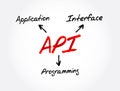 API - Application Programming Interface acronym, technology concept background Royalty Free Stock Photo