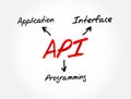 API - Application Programming Interface acronym, technology concept background Royalty Free Stock Photo