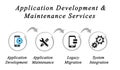 Application Development & Maintenance Services
