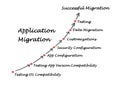 Application Migration Royalty Free Stock Photo