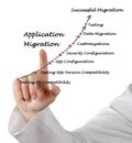 Application Migration Royalty Free Stock Photo